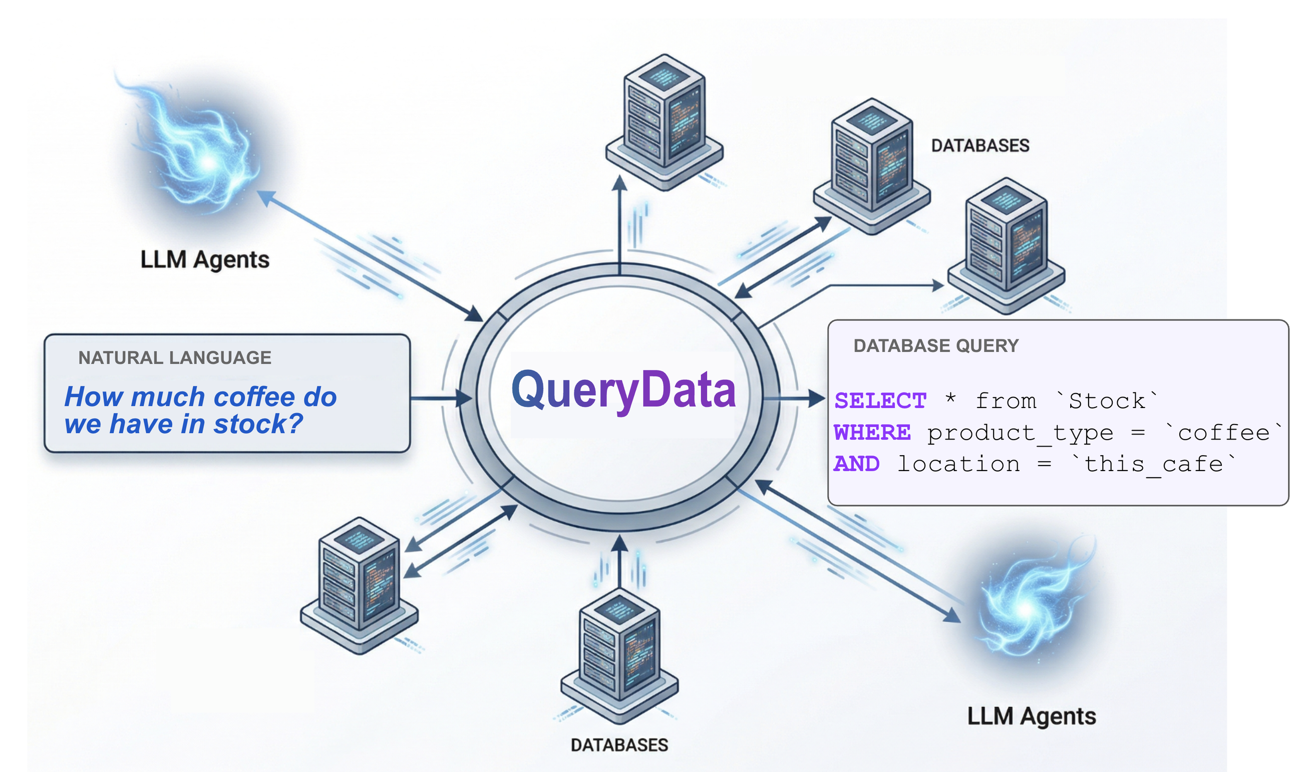 QueryData interface showing natural language query turning into SQL for Google Cloud databases