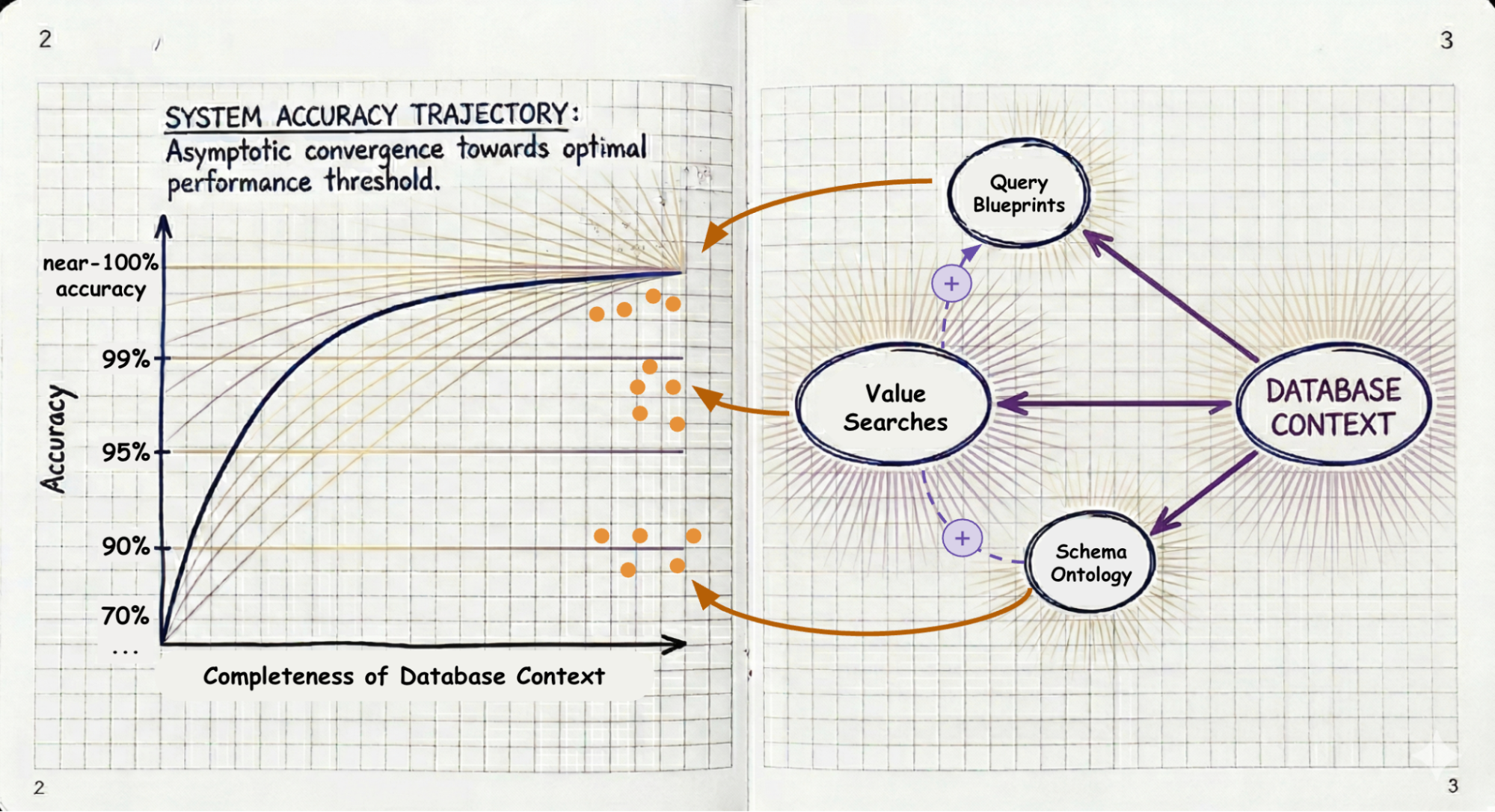 Graph showing AI accuracy decay from 90% to 59% over 5 agent steps