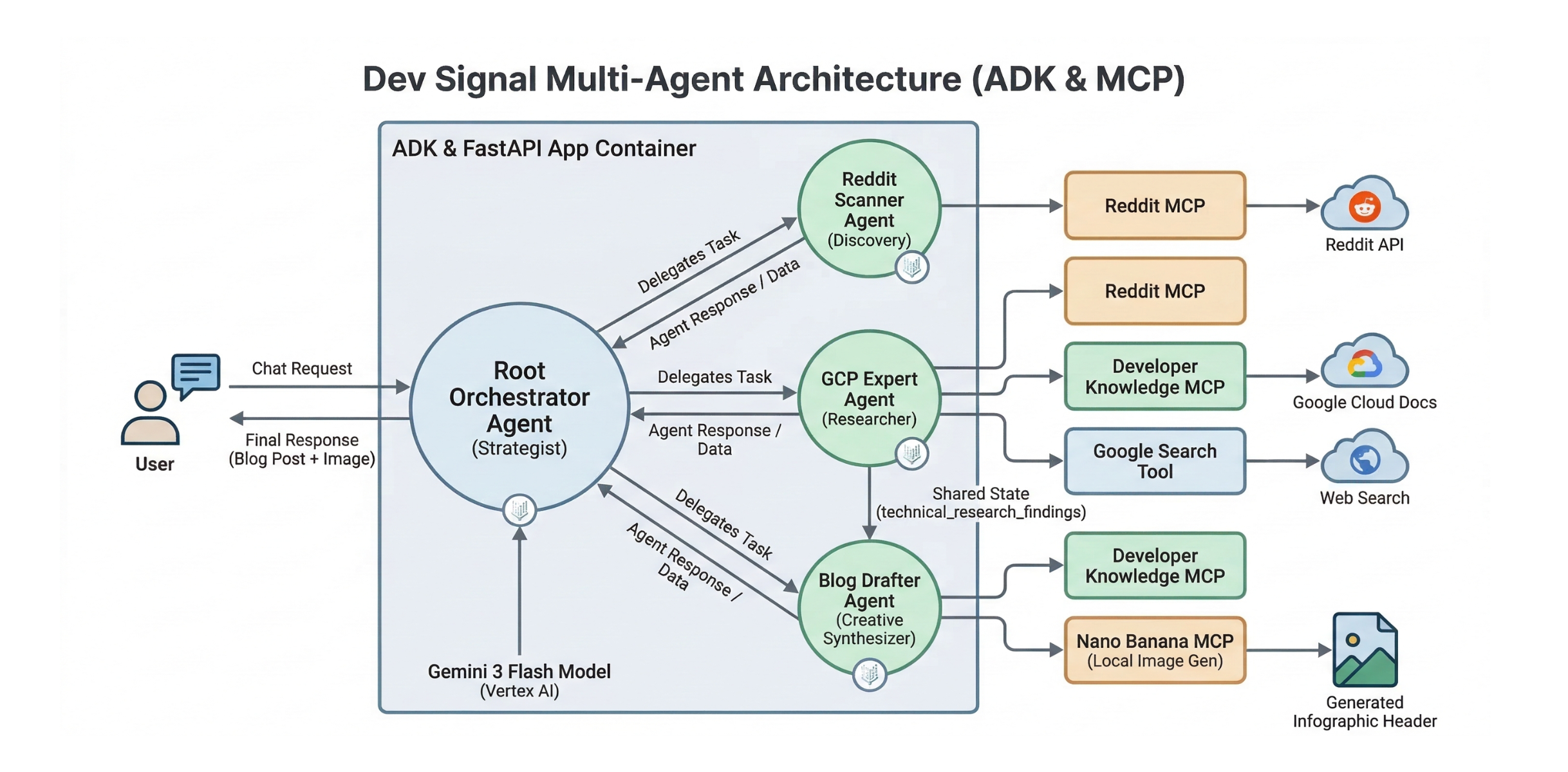 Screenshot of Dev Signal local testing interface with Vertex AI memory integration