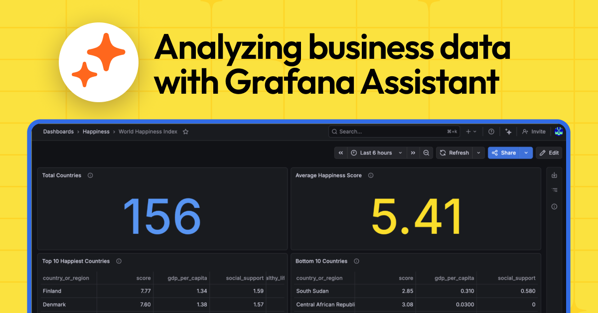 Grafana dashboard visualizing World Happiness Report metrics with AI-generated queries