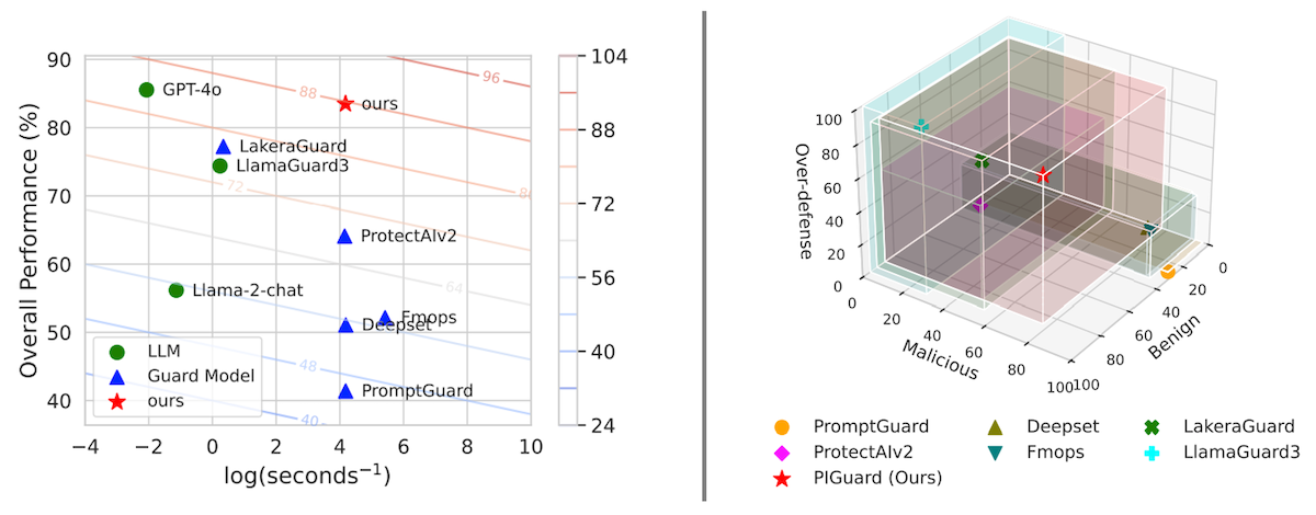 PIGuard outperforming PromptGuard and ProtectAIv2 on NotInject benchmark with low overhead
