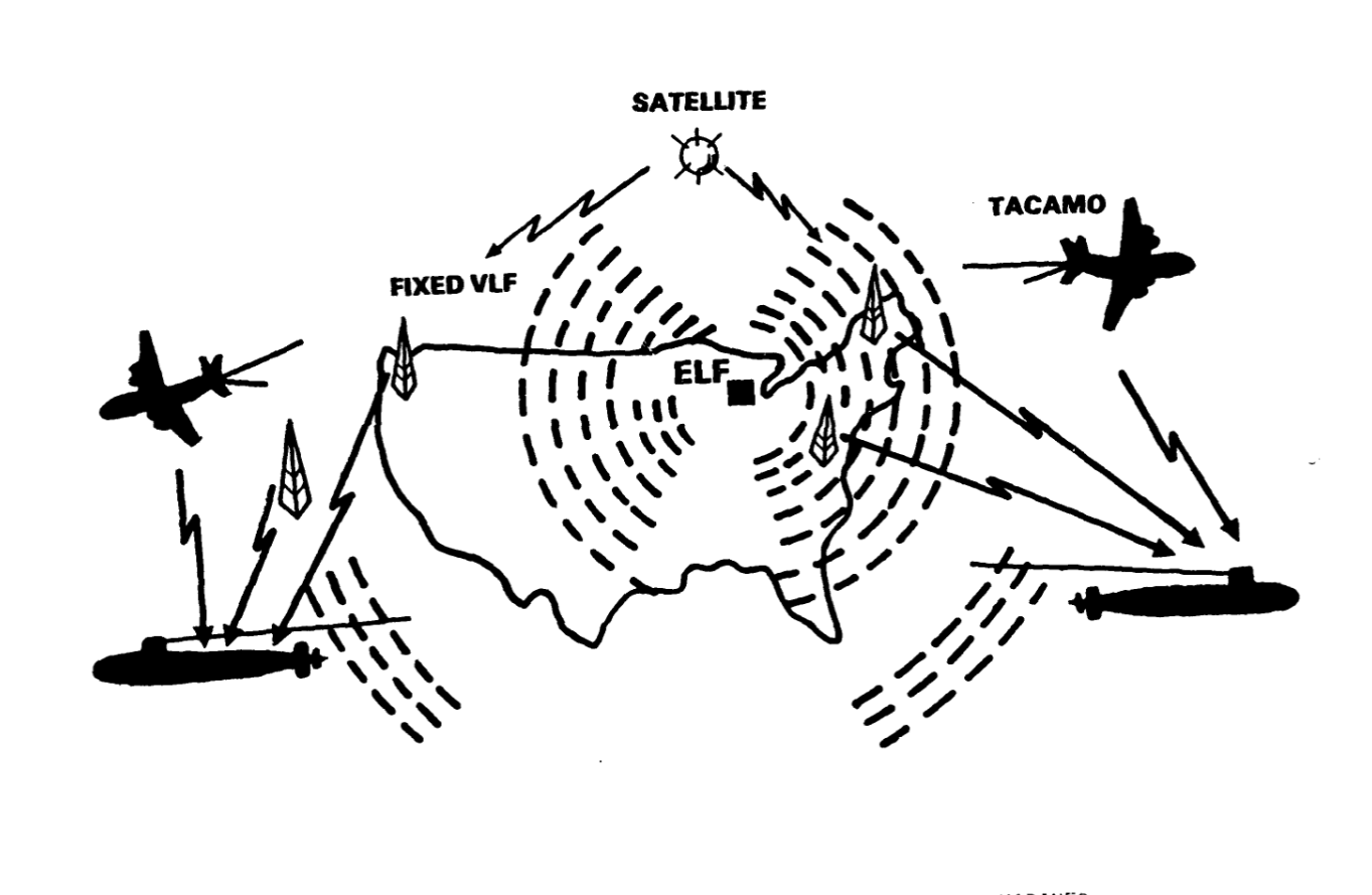 Diagram showing a submarine with an antenna buoy extending to the surface, illustrating the challenge of underwater communication.